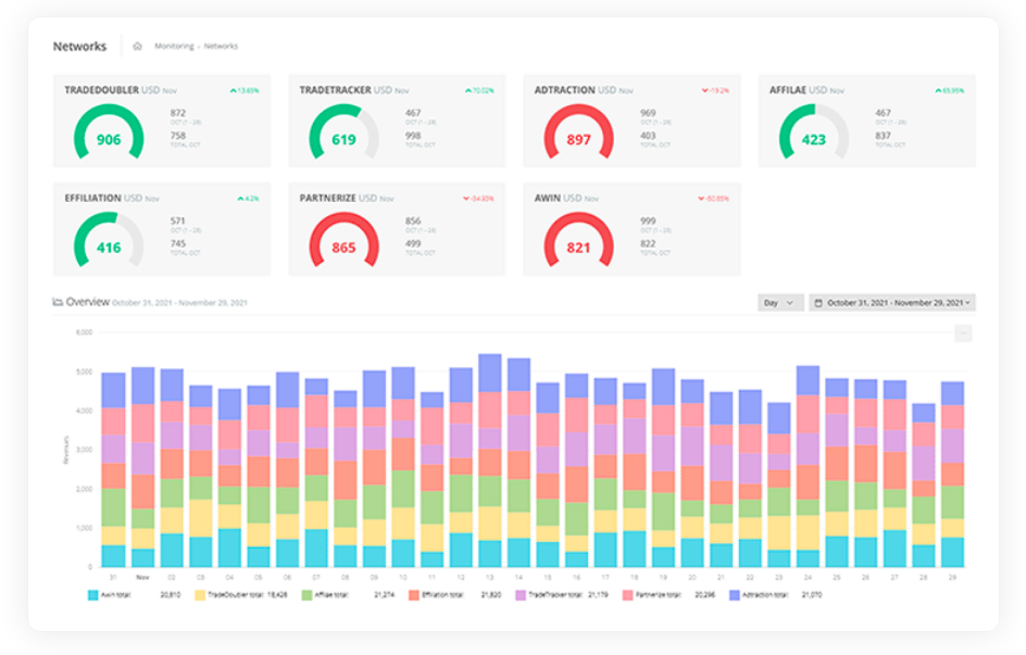 dashboard, Affiliate Marketing Best and Successful Tips for New Bloggers